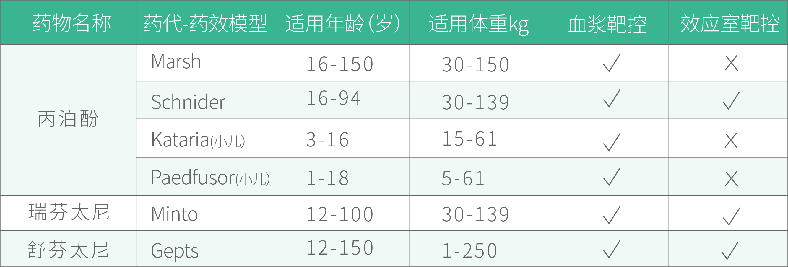 3种药物,6种模型