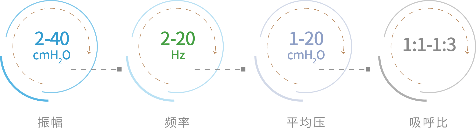更高的振幅和频率,适用于更广泛的病例,带来更好的疗效。